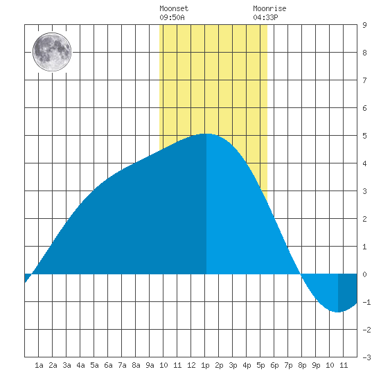 Sand Bay tide chart for Saturday, December 14, 2024