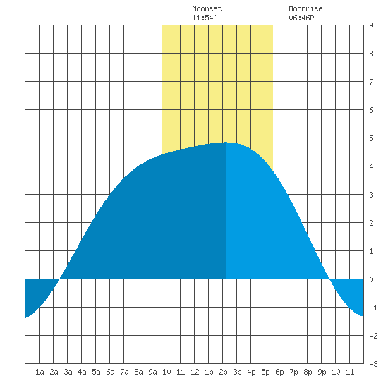Sand Bay tide chart for Monday, December 16, 2024