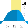 Sand Bay tide chart for Monday, December 16, 2024