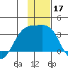 Sand Bay tide chart for Tuesday, December 17, 2024