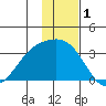 Sand Bay tide chart for Sunday, December 1, 2024