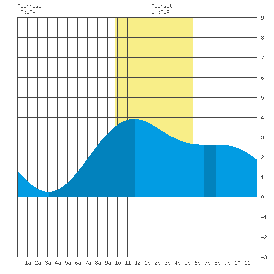 Sand Bay tide chart for Saturday, December 21, 2024
