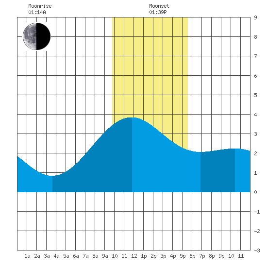 Sand Bay tide chart for Sunday, December 22, 2024
