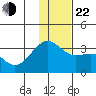 Sand Bay tide chart for Sunday, December 22, 2024
