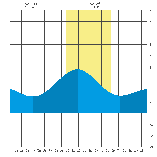 Sand Bay tide chart for Monday, December 23, 2024
