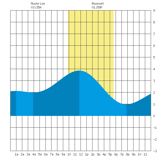 Sand Bay tide chart for Tuesday, December 24, 2024