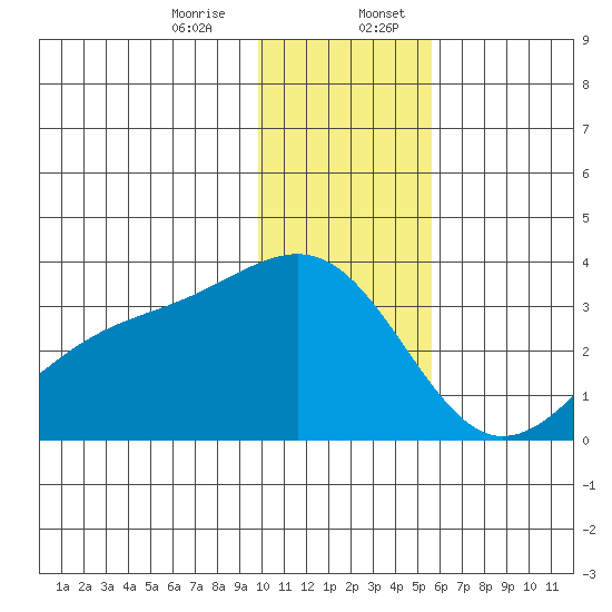Sand Bay tide chart for Thursday, December 26, 2024