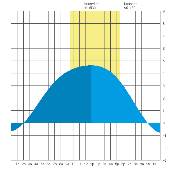 Sand Bay tide chart for Monday, December 2, 2024