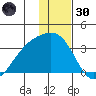 Sand Bay tide chart for Monday, December 30, 2024