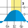 Sand Bay tide chart for Tuesday, December 3, 2024