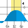 Sand Bay tide chart for Wednesday, December 4, 2024