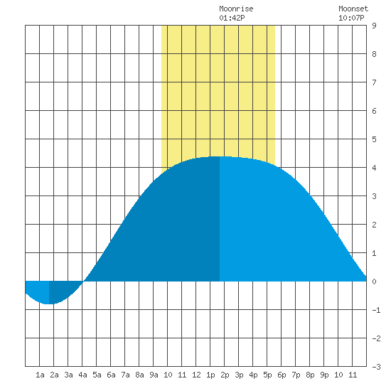 Sand Bay tide chart for Thursday, December 5, 2024