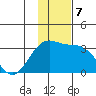 Sand Bay tide chart for Saturday, December 7, 2024