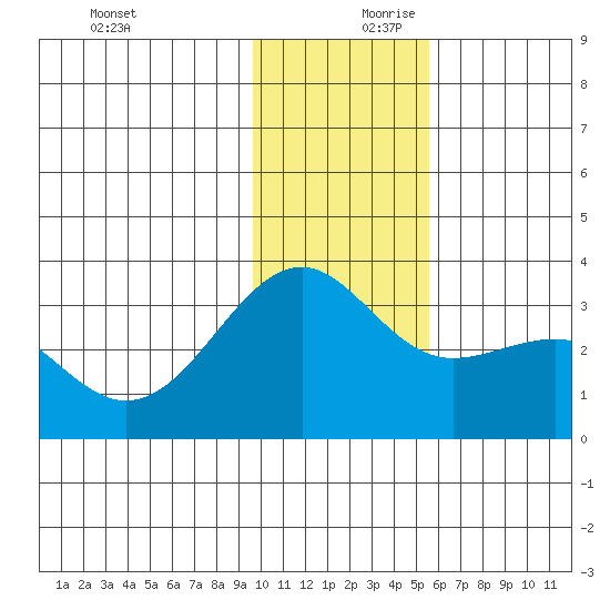 Sand Bay tide chart for Monday, December 9, 2024