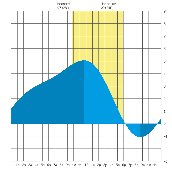 Sand Bay tide chart for Friday, January 10, 2025