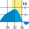 Sand Bay tide chart for Saturday, January 11, 2025