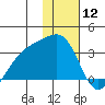 Sand Bay tide chart for Sunday, January 12, 2025