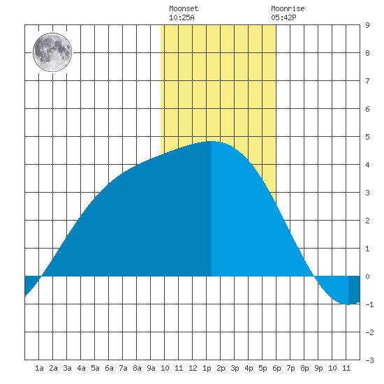 Sand Bay tide chart for Monday, January 13, 2025