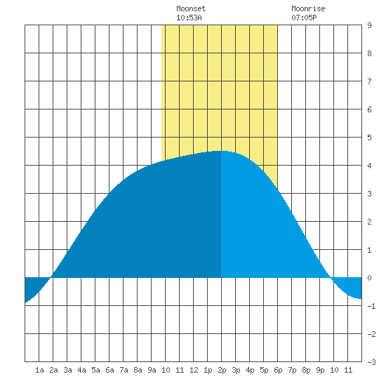 Sand Bay tide chart for Tuesday, January 14, 2025