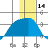 Sand Bay tide chart for Tuesday, January 14, 2025