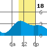 Sand Bay tide chart for Saturday, January 18, 2025