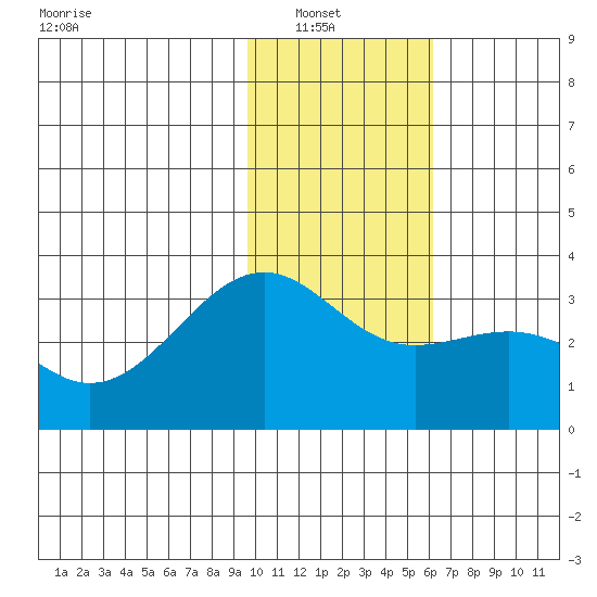 Sand Bay tide chart for Sunday, January 19, 2025