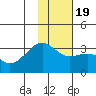 Sand Bay tide chart for Sunday, January 19, 2025