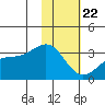 Sand Bay tide chart for Wednesday, January 22, 2025