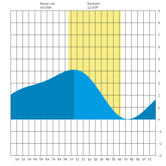 Sand Bay tide chart for Thursday, January 23, 2025