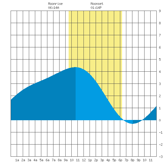 Sand Bay tide chart for Friday, January 24, 2025