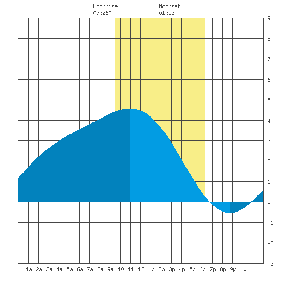 Sand Bay tide chart for Saturday, January 25, 2025