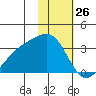Sand Bay tide chart for Sunday, January 26, 2025