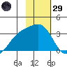Sand Bay tide chart for Wednesday, January 29, 2025