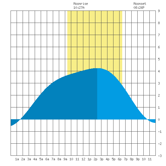 Sand Bay tide chart for Thursday, January 30, 2025