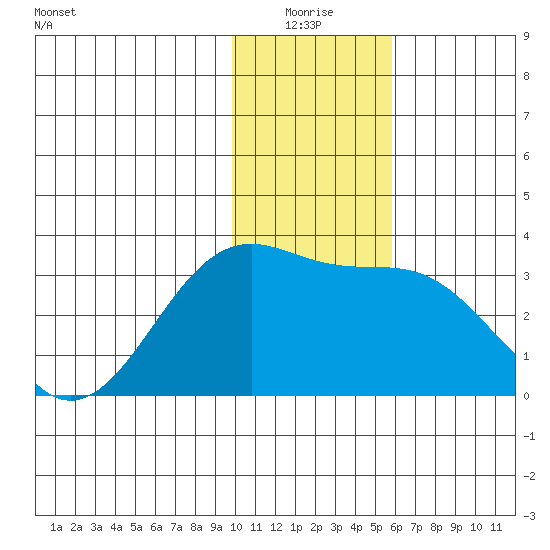 Sand Bay tide chart for Saturday, January 4, 2025
