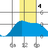 Sand Bay tide chart for Saturday, January 4, 2025