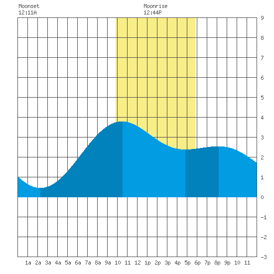 Sand Bay tide chart for Sunday, January 5, 2025