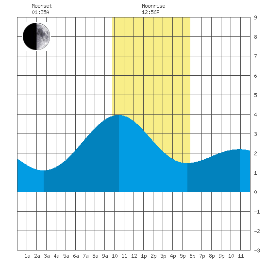 Sand Bay tide chart for Monday, January 6, 2025