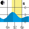 Sand Bay tide chart for Monday, January 6, 2025