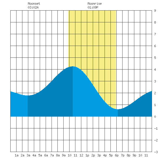 Sand Bay tide chart for Tuesday, January 7, 2025