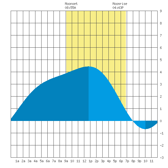 Sand Bay tide chart for Monday, February 10, 2025