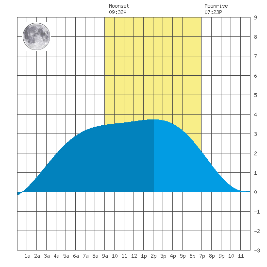 Sand Bay tide chart for Wednesday, February 12, 2025