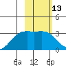 Sand Bay tide chart for Thursday, February 13, 2025