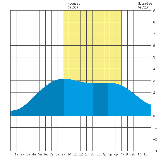 Sand Bay tide chart for Friday, February 14, 2025