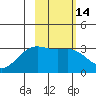 Sand Bay tide chart for Friday, February 14, 2025