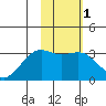Sand Bay tide chart for Saturday, February 1, 2025