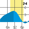 Sand Bay tide chart for Monday, February 24, 2025