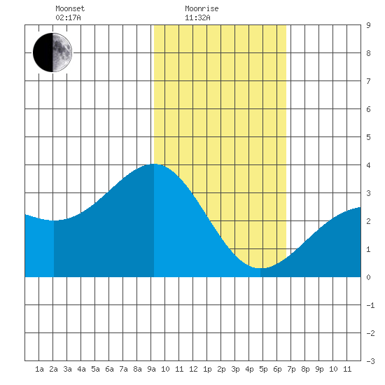 Sand Bay tide chart for Tuesday, February 4, 2025
