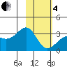 Sand Bay tide chart for Tuesday, February 4, 2025