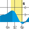 Sand Bay tide chart for Thursday, February 6, 2025